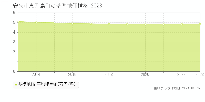安来市恵乃島町の基準地価推移グラフ 