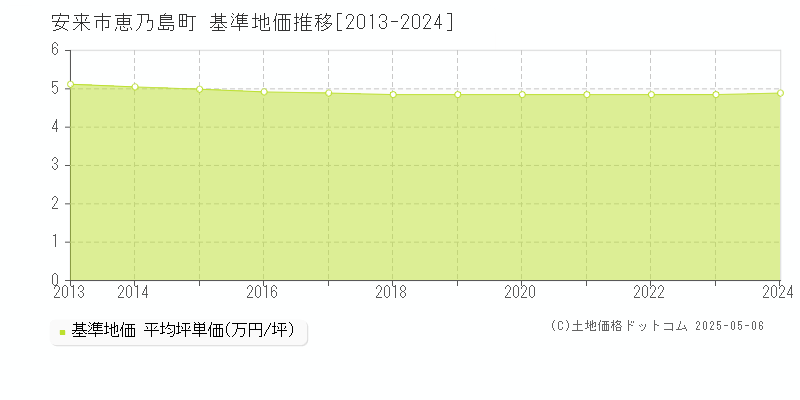 恵乃島町(安来市)の基準地価推移グラフ(坪単価)[2013-2024年]