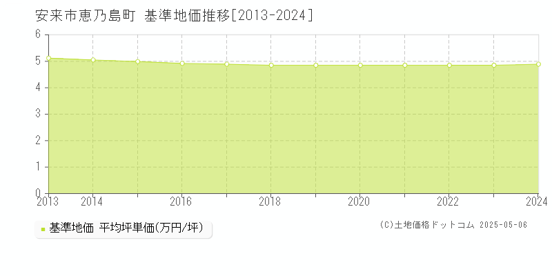 安来市恵乃島町の基準地価推移グラフ 