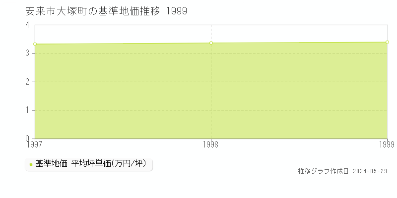 安来市大塚町の基準地価推移グラフ 