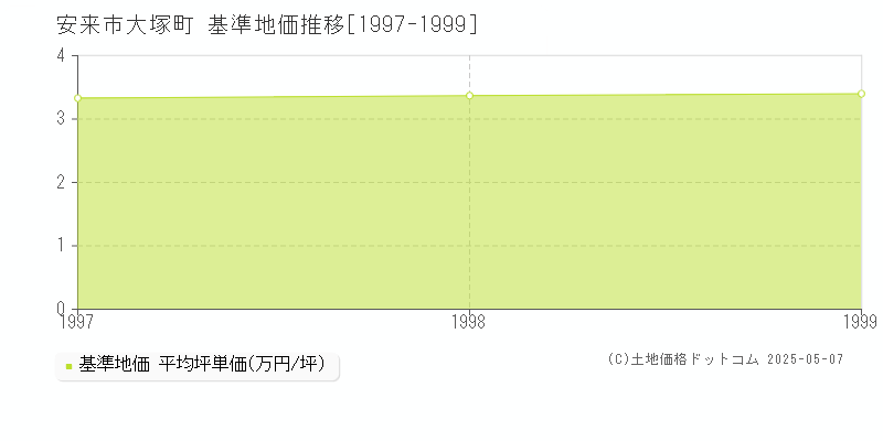 安来市大塚町の基準地価推移グラフ 