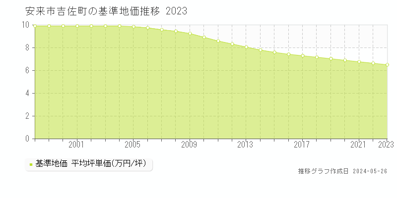 安来市吉佐町の基準地価推移グラフ 