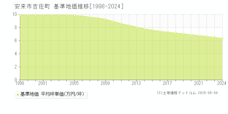 吉佐町(安来市)の基準地価推移グラフ(坪単価)[1998-2024年]