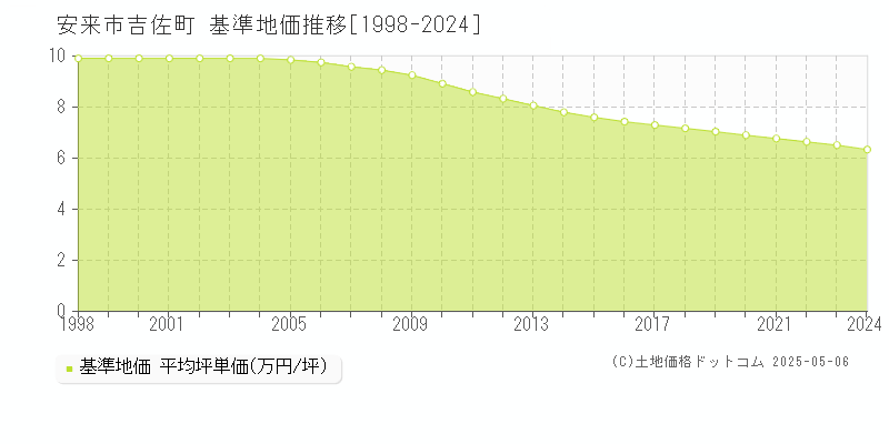 安来市吉佐町の基準地価推移グラフ 