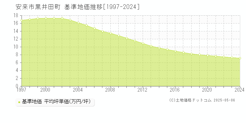 黒井田町(安来市)の基準地価推移グラフ(坪単価)[1997-2024年]