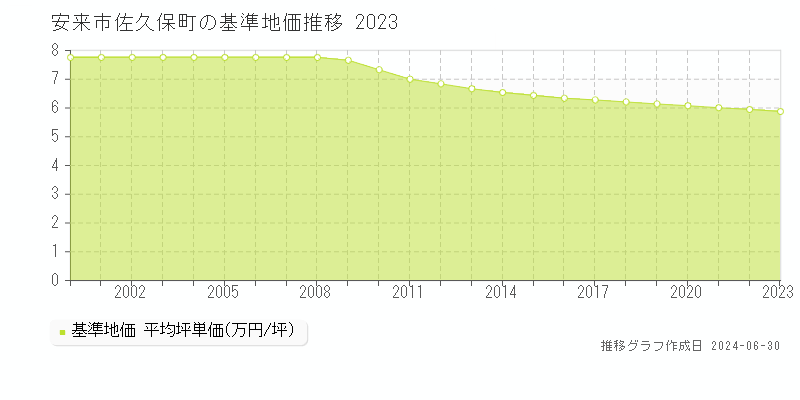 安来市佐久保町の基準地価推移グラフ 