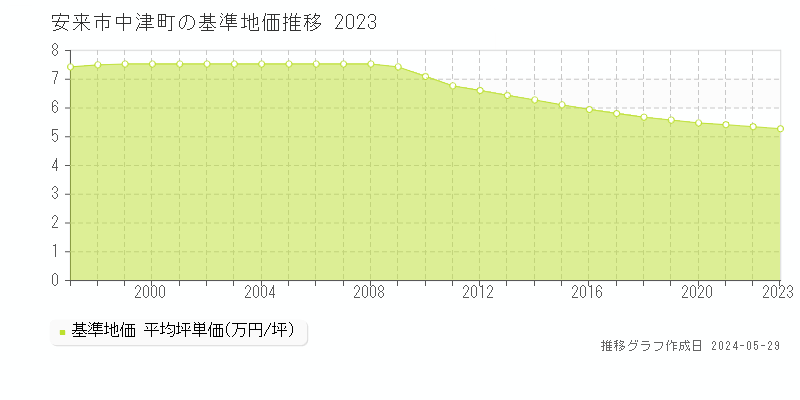 安来市中津町の基準地価推移グラフ 