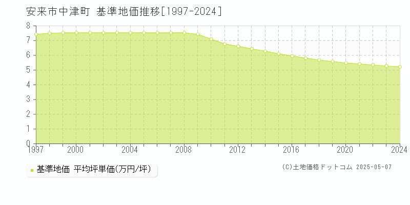 中津町(安来市)の基準地価推移グラフ(坪単価)[1997-2024年]
