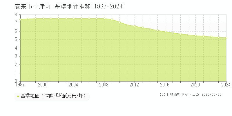 安来市中津町の基準地価推移グラフ 