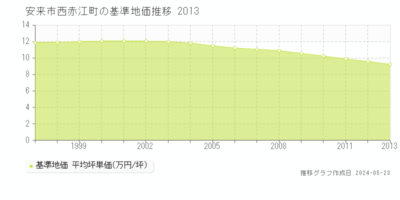 安来市西赤江町の基準地価推移グラフ 