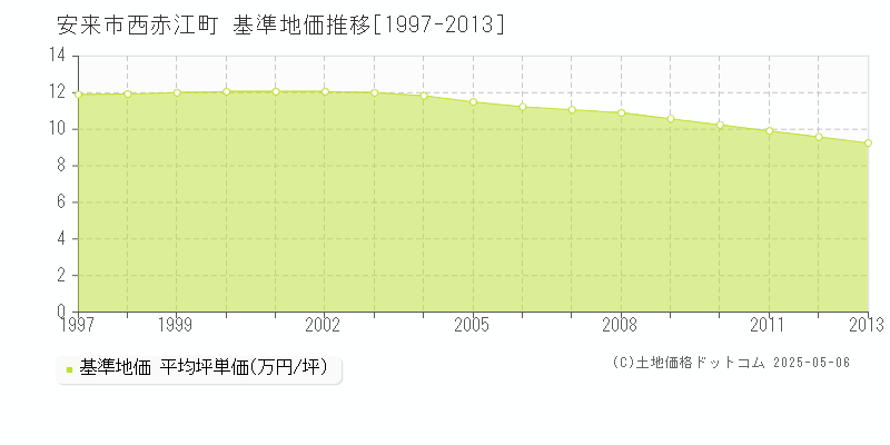西赤江町(安来市)の基準地価推移グラフ(坪単価)[1997-2013年]