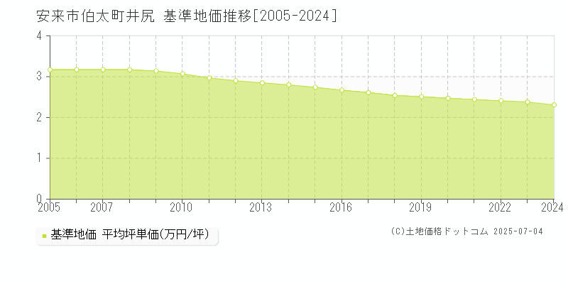 伯太町井尻(安来市)の基準地価推移グラフ(坪単価)[2005-2024年]