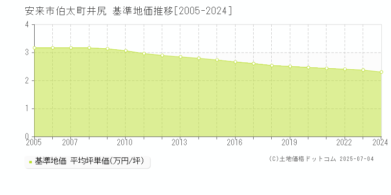 安来市伯太町井尻の基準地価推移グラフ 