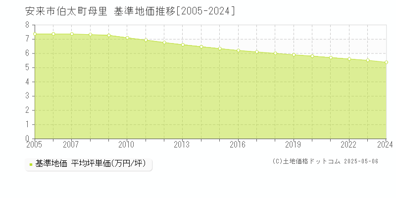 伯太町母里(安来市)の基準地価推移グラフ(坪単価)[2005-2024年]