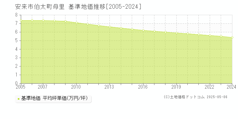 安来市伯太町母里の基準地価推移グラフ 