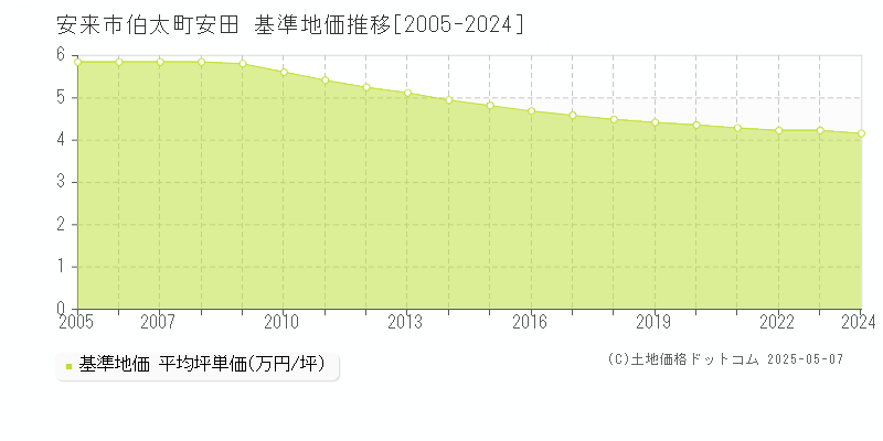 伯太町安田(安来市)の基準地価推移グラフ(坪単価)[2005-2024年]