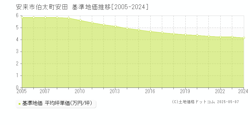 安来市伯太町安田の基準地価推移グラフ 