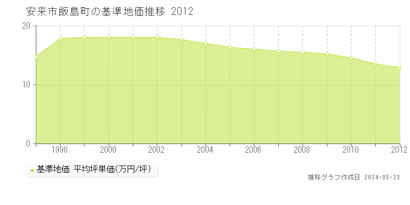 安来市飯島町の基準地価推移グラフ 