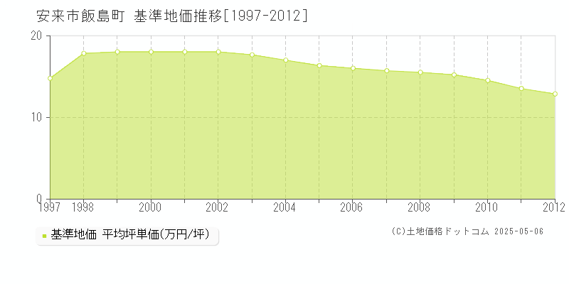飯島町(安来市)の基準地価推移グラフ(坪単価)[1997-2012年]