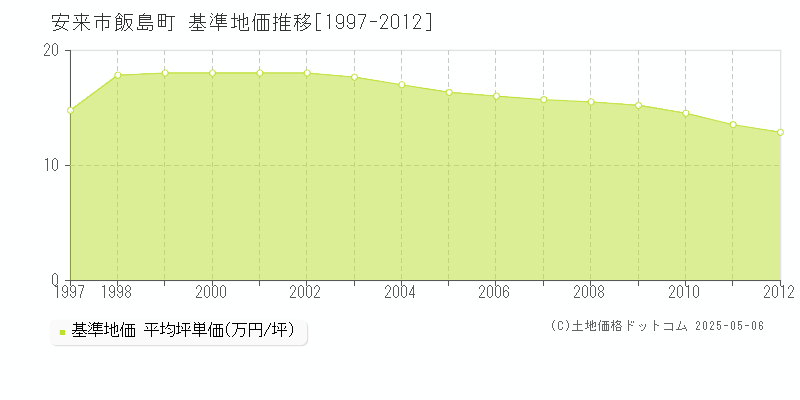 安来市飯島町の基準地価推移グラフ 