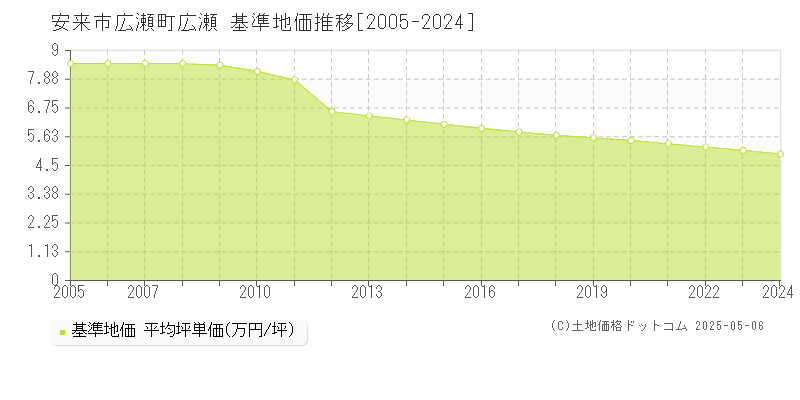 広瀬町広瀬(安来市)の基準地価推移グラフ(坪単価)[2005-2024年]