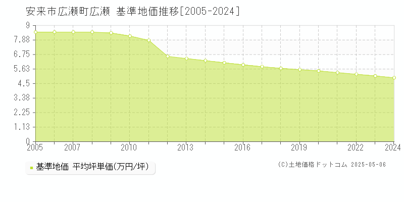 安来市広瀬町広瀬の基準地価推移グラフ 