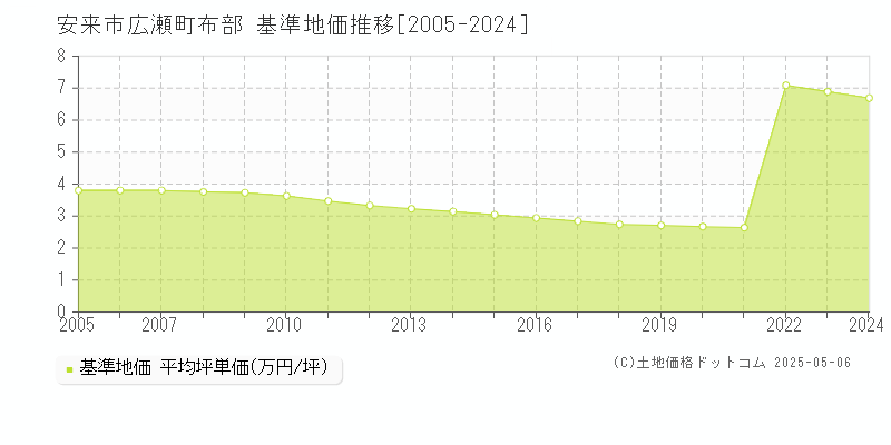 安来市広瀬町布部の基準地価推移グラフ 