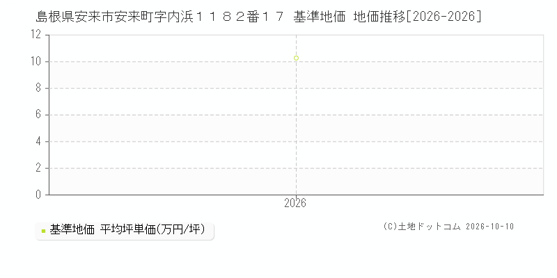 島根県安来市安来町字内浜１１８２番１７ 基準地価 地価推移[2026-2026]