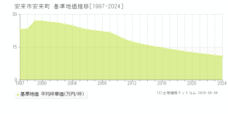 安来町(安来市)の基準地価推移グラフ(坪単価)[1997-2024年]