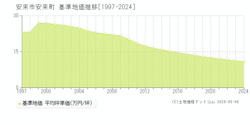 安来市安来町の基準地価推移グラフ 