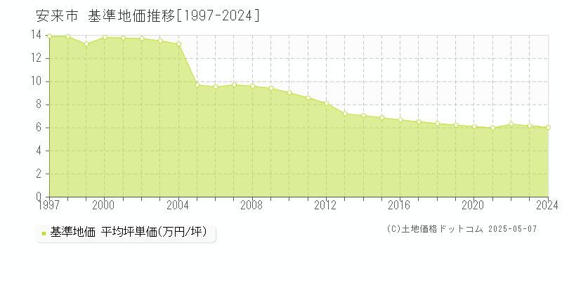 安来市(島根県)の基準地価推移グラフ(坪単価)[1997-2024年]
