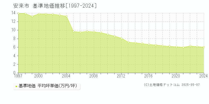 安来市全域の基準地価推移グラフ 