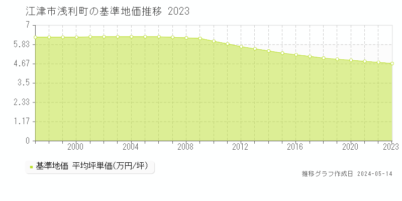 江津市浅利町の基準地価推移グラフ 