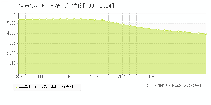 浅利町(江津市)の基準地価推移グラフ(坪単価)[1997-2024年]