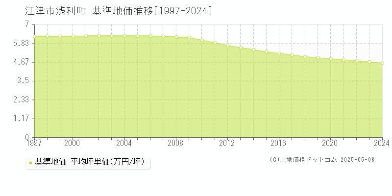 江津市浅利町の基準地価推移グラフ 