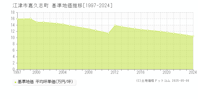 嘉久志町(江津市)の基準地価推移グラフ(坪単価)[1997-2024年]