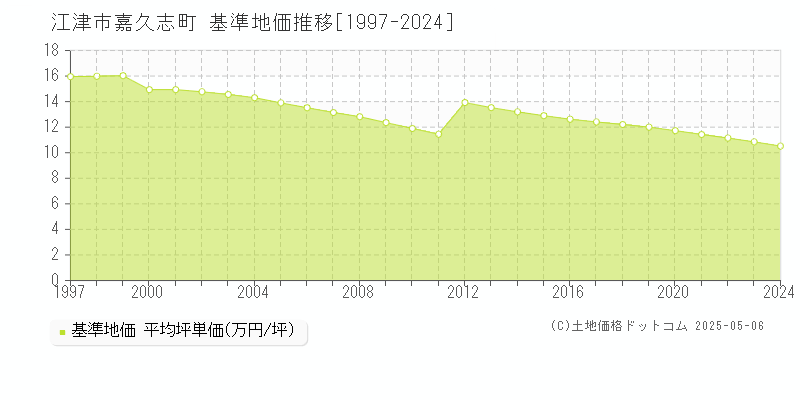 江津市嘉久志町の基準地価推移グラフ 