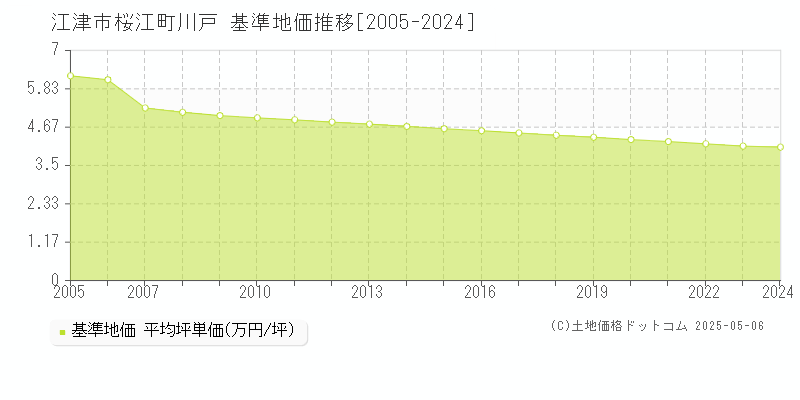 桜江町川戸(江津市)の基準地価推移グラフ(坪単価)[2005-2024年]