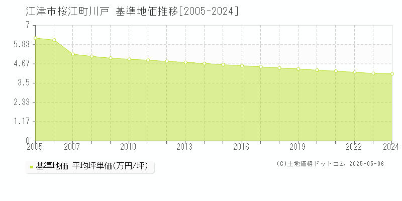 江津市桜江町川戸の基準地価推移グラフ 