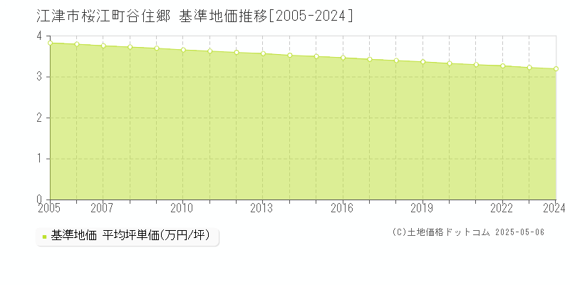 桜江町谷住郷(江津市)の基準地価推移グラフ(坪単価)[2005-2024年]