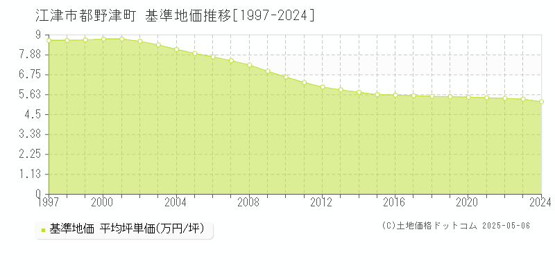 都野津町(江津市)の基準地価推移グラフ(坪単価)[1997-2024年]