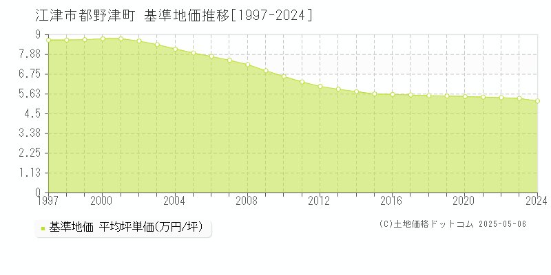 江津市都野津町の基準地価推移グラフ 