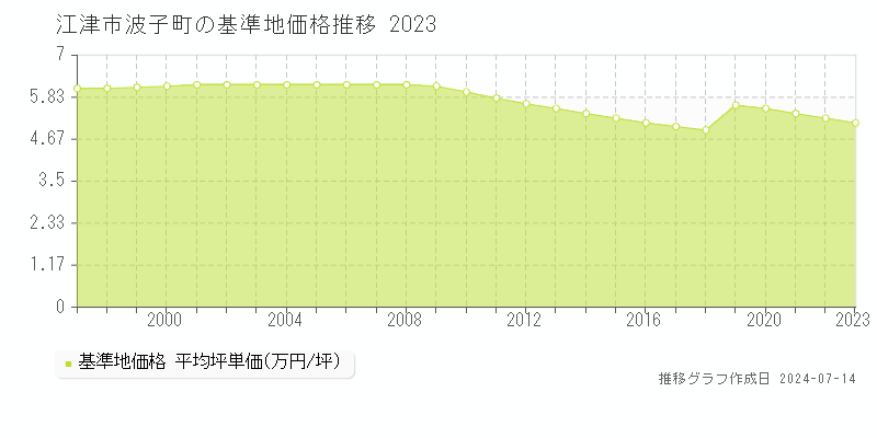 江津市波子町の基準地価推移グラフ 
