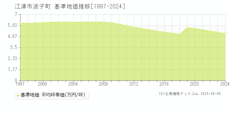 波子町(江津市)の基準地価推移グラフ(坪単価)[1997-2024年]