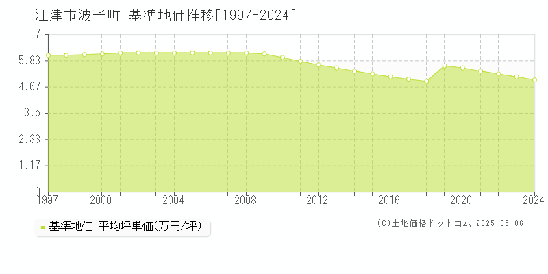 江津市波子町の基準地価推移グラフ 