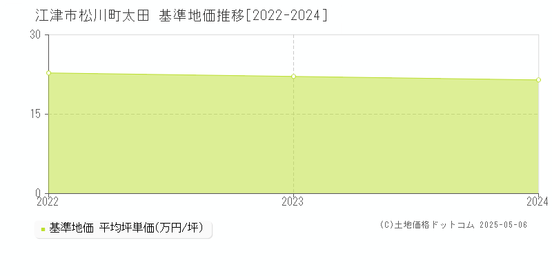 松川町太田(江津市)の基準地価推移グラフ(坪単価)[2022-2024年]