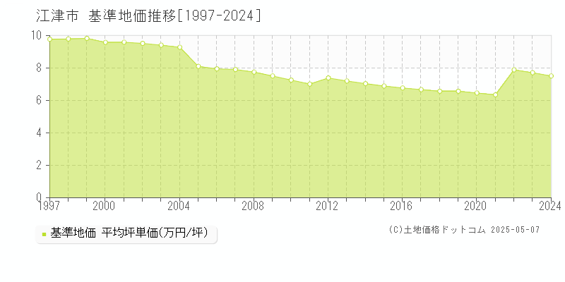 全域(江津市)の基準地価推移グラフ(坪単価)[1997-2024年]