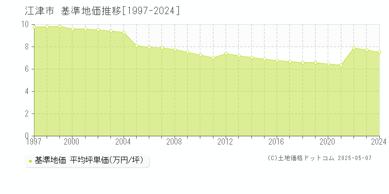 江津市の基準地価推移グラフ 