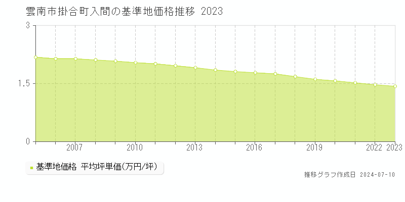 雲南市掛合町入間の基準地価推移グラフ 