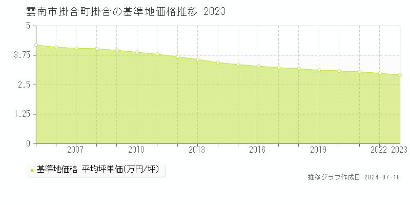 雲南市掛合町掛合の基準地価推移グラフ 
